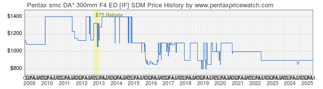 Price History Graph for Pentax smc DA* 300mm F4 ED [IF] SDM