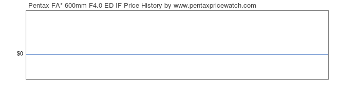 Price History Graph for Pentax FA* 600mm F4.0 ED IF