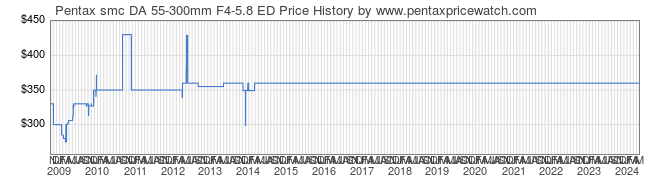 Price History Graph for Pentax smc DA 55-300mm F4-5.8 ED