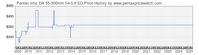 Price History Graph for Pentax smc DA 55-300mm F4-5.8 ED