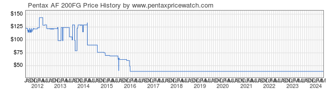 Price History Graph for Pentax AF 200FG