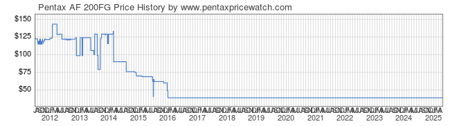 Price History Graph for Pentax AF 200FG