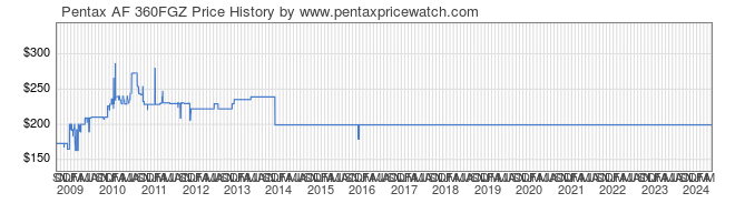 Price History Graph for Pentax AF 360FGZ