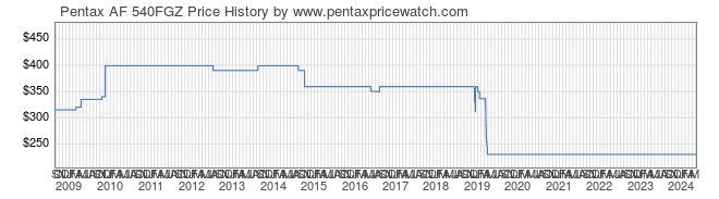 Price History Graph for Pentax AF 540FGZ