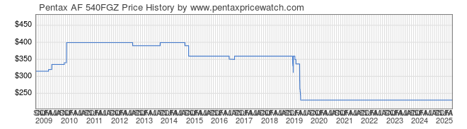 Price History Graph for Pentax AF 540FGZ