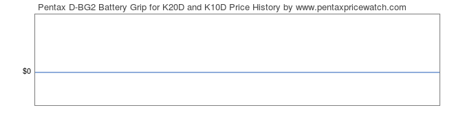 Price History Graph for Pentax D-BG2 Battery Grip for K20D and K10D