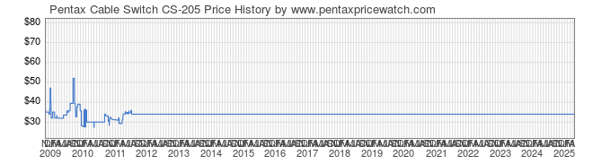 Price History Graph for Pentax Cable Switch CS-205