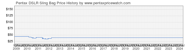 Price History Graph for Pentax DSLR Sling Bag