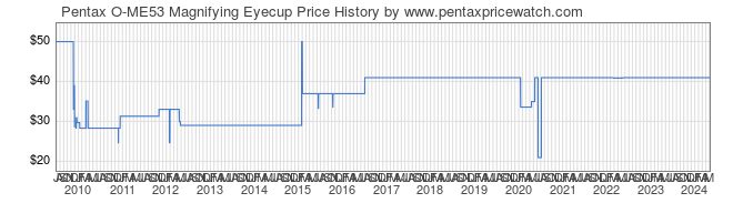 Price History Graph for Pentax O-ME53 Magnifying Eyecup