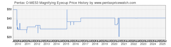 Price History Graph for Pentax O-ME53 Magnifying Eyecup