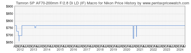 Price History Graph for Tamron SP AF70-200mm F/2.8 Di LD (IF) Macro for Nikon