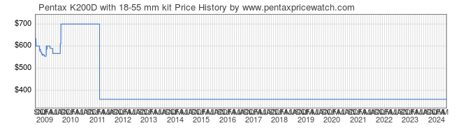 Price History Graph for Pentax K200D with 18-55 mm kit