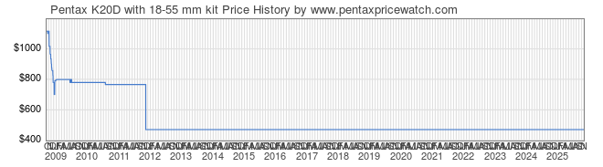 Price History Graph for Pentax K20D with 18-55 mm kit