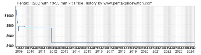 Price History Graph for Pentax K20D with 18-55 mm kit