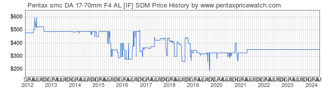 Price History Graph for Pentax smc DA 17-70mm F4 AL [IF] SDM