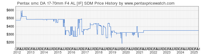 Price History Graph for Pentax smc DA 17-70mm F4 AL [IF] SDM