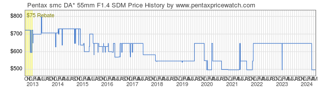 Price History Graph for Pentax smc DA* 55mm F1.4 SDM