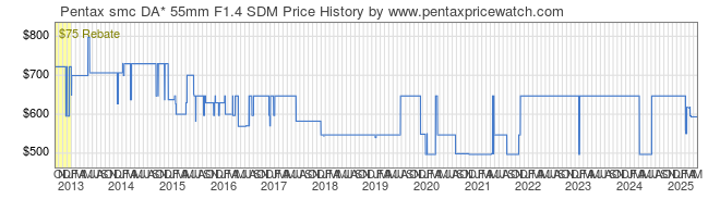 Price History Graph for Pentax smc DA* 55mm F1.4 SDM