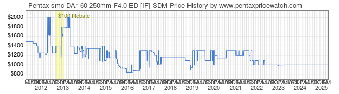 Price History Graph for Pentax smc DA* 60-250mm F4.0 ED [IF] SDM