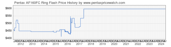 Price History Graph for Pentax AF160FC Ring Flash