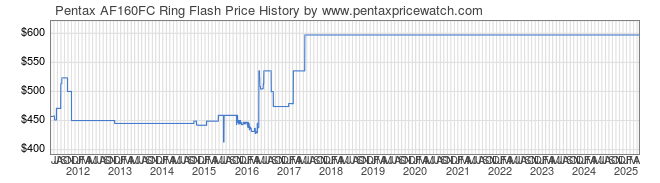 Price History Graph for Pentax AF160FC Ring Flash