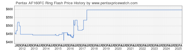 Price History Graph for Pentax AF160FC Ring Flash