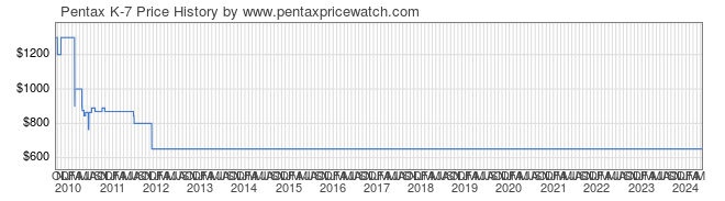 Price History Graph for Pentax K-7