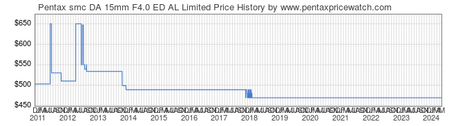 Price History Graph for Pentax smc DA 15mm F4.0 ED AL Limited