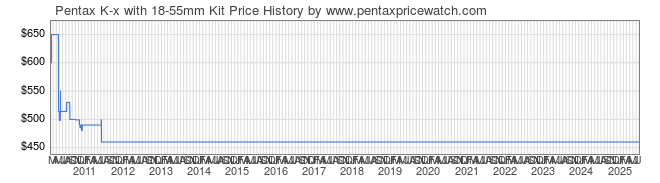 Price History Graph for Pentax K-x with 18-55mm Kit