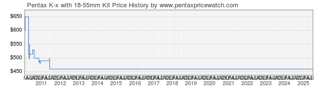 Price History Graph for Pentax K-x with 18-55mm Kit