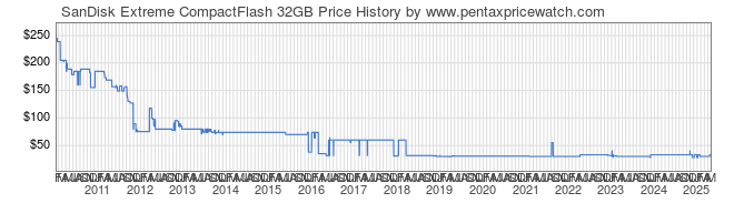 Price History Graph for SanDisk Extreme CompactFlash 32GB