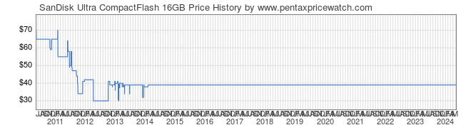 Price History Graph for SanDisk Ultra CompactFlash 16GB
