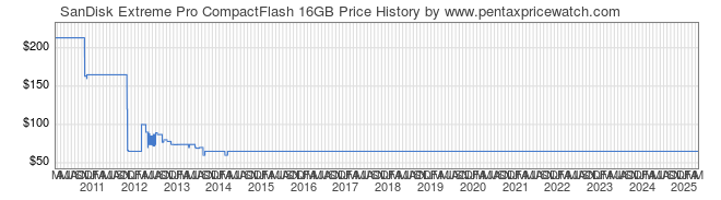 Price History Graph for SanDisk Extreme Pro CompactFlash 16GB