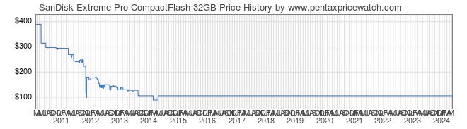 Price History Graph for SanDisk Extreme Pro CompactFlash 32GB
