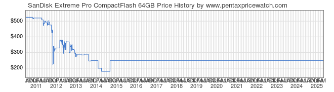 Price History Graph for SanDisk Extreme Pro CompactFlash 64GB