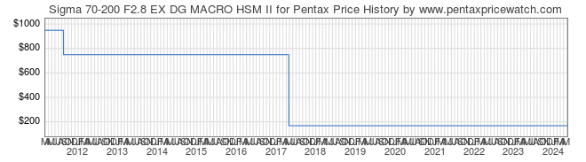Price History Graph for Sigma 70-200 F2.8 EX DG MACRO HSM II for Pentax