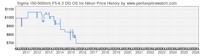 Price History Graph for Sigma 150-500mm F5-6.3 DG OS for Nikon