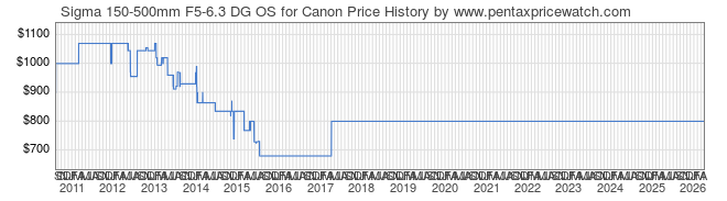 Price History Graph for Sigma 150-500mm F5-6.3 DG OS for Canon