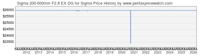 Price History Graph for Sigma 200-500mm F2.8 EX DG for Sigma