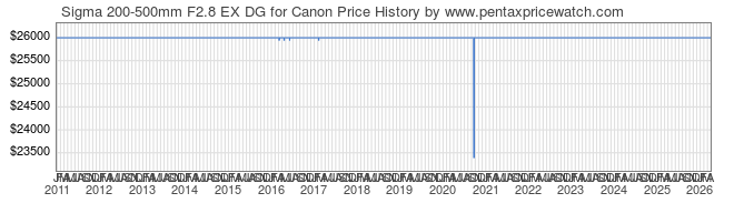 Price History Graph for Sigma 200-500mm F2.8 EX DG for Canon