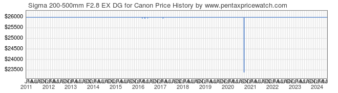 Price History Graph for Sigma 200-500mm F2.8 EX DG for Canon