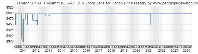 Price History Graph for Tamron SP AF 10-24mm f/3.5-4.5 DI II Zoom Lens for Canon