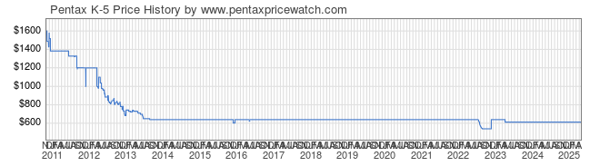 Price History Graph for Pentax K-5