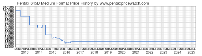 Price History Graph for Pentax 645D Medium Format