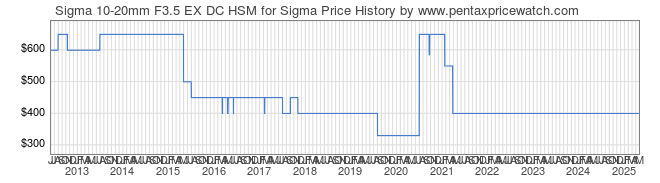 Price History Graph for Sigma 10-20mm F3.5 EX DC HSM for Sigma