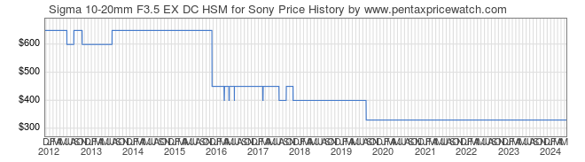 Price History Graph for Sigma 10-20mm F3.5 EX DC HSM for Sony
