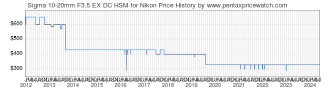 Price History Graph for Sigma 10-20mm F3.5 EX DC HSM for Nikon