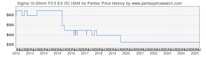 Price History Graph for Sigma 10-20mm F3.5 EX DC HSM for Pentax