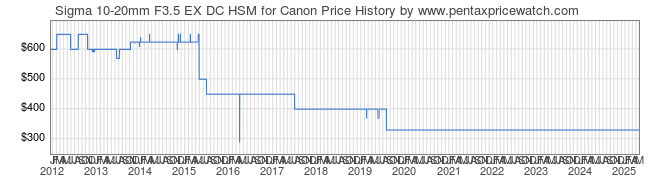 Price History Graph for Sigma 10-20mm F3.5 EX DC HSM for Canon