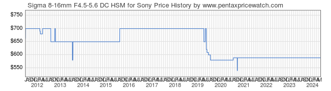 Price History Graph for Sigma 8-16mm F4.5-5.6 DC HSM for Sony